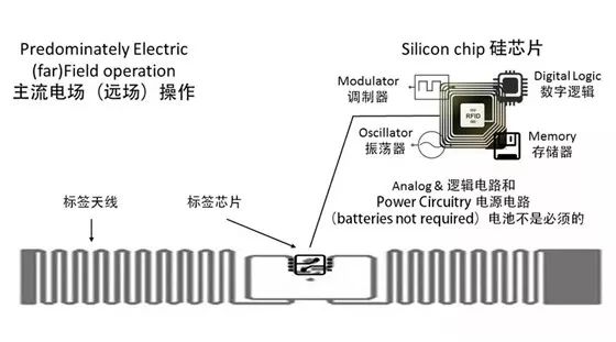 RFID模塊