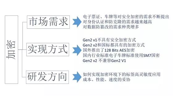 RFID模塊