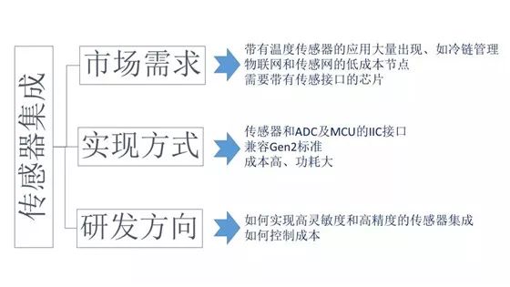 RFID模塊