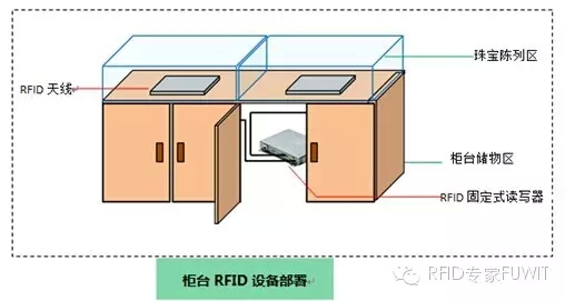 超高頻RFID技術(shù)應(yīng)用于珠寶管理系統(tǒng)