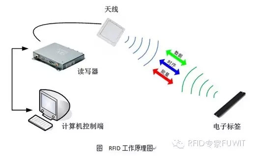 超高頻RFID技術(shù)應(yīng)用于珠寶管理系統(tǒng)