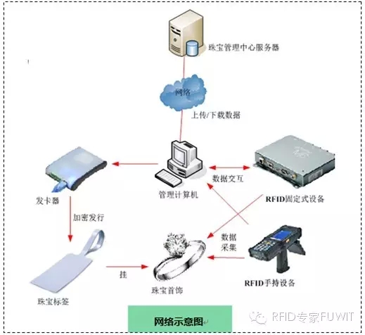 超高頻RFID技術(shù)應(yīng)用于珠寶管理系統(tǒng)