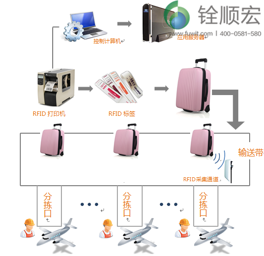 超高頻rfid機(jī)場行李分揀應(yīng)用