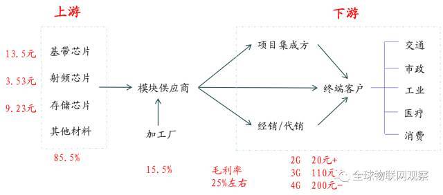 RFID模塊