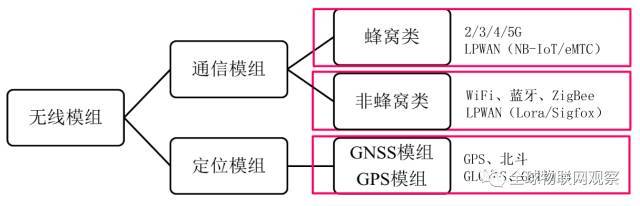 RFID模塊