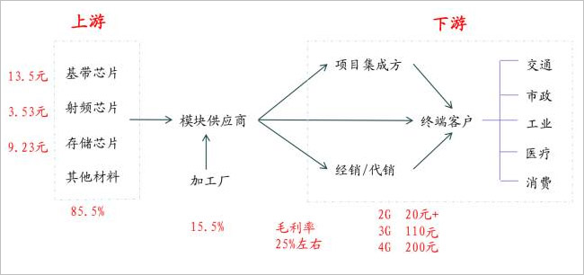 RFID模塊