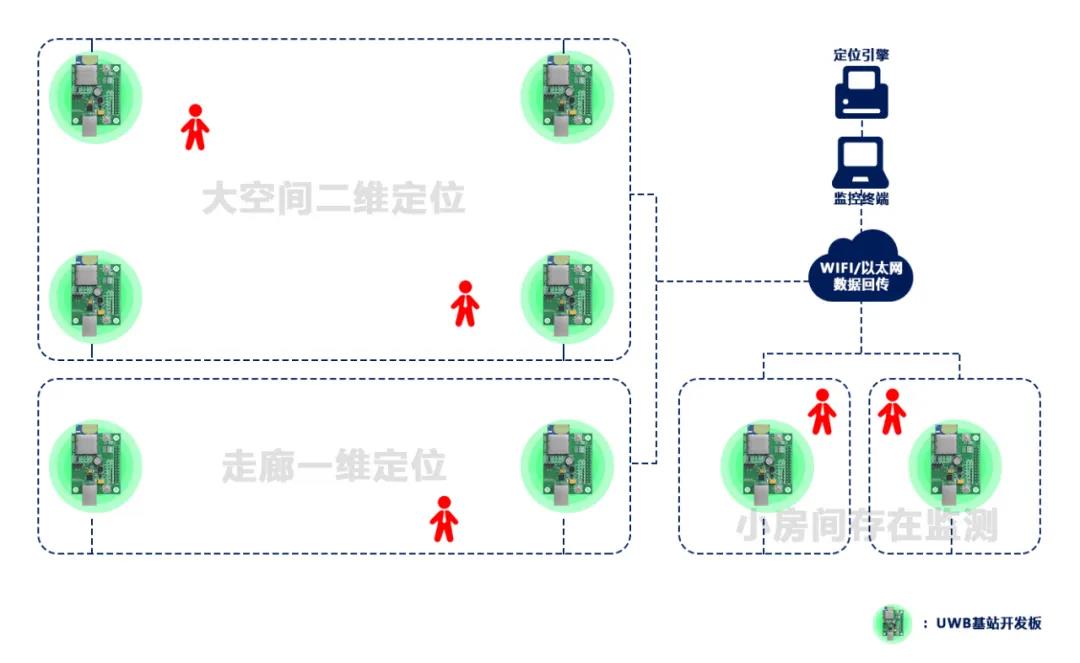 RFID模塊