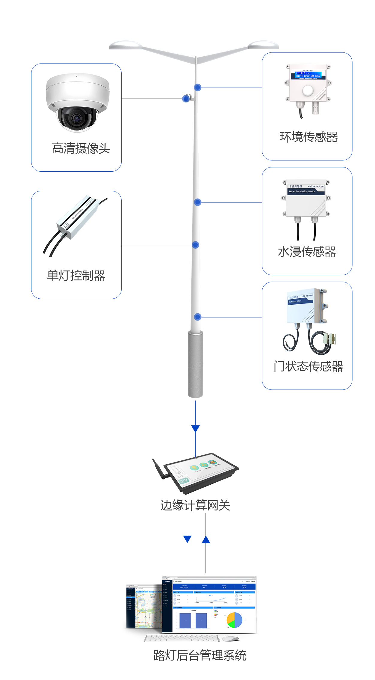 智慧燈桿組成.jpg